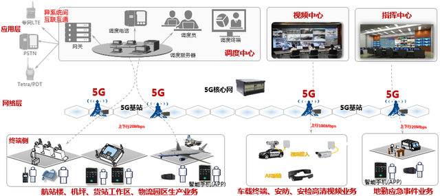 5G智慧機(jī)場融合專網(wǎng)部署方案探討